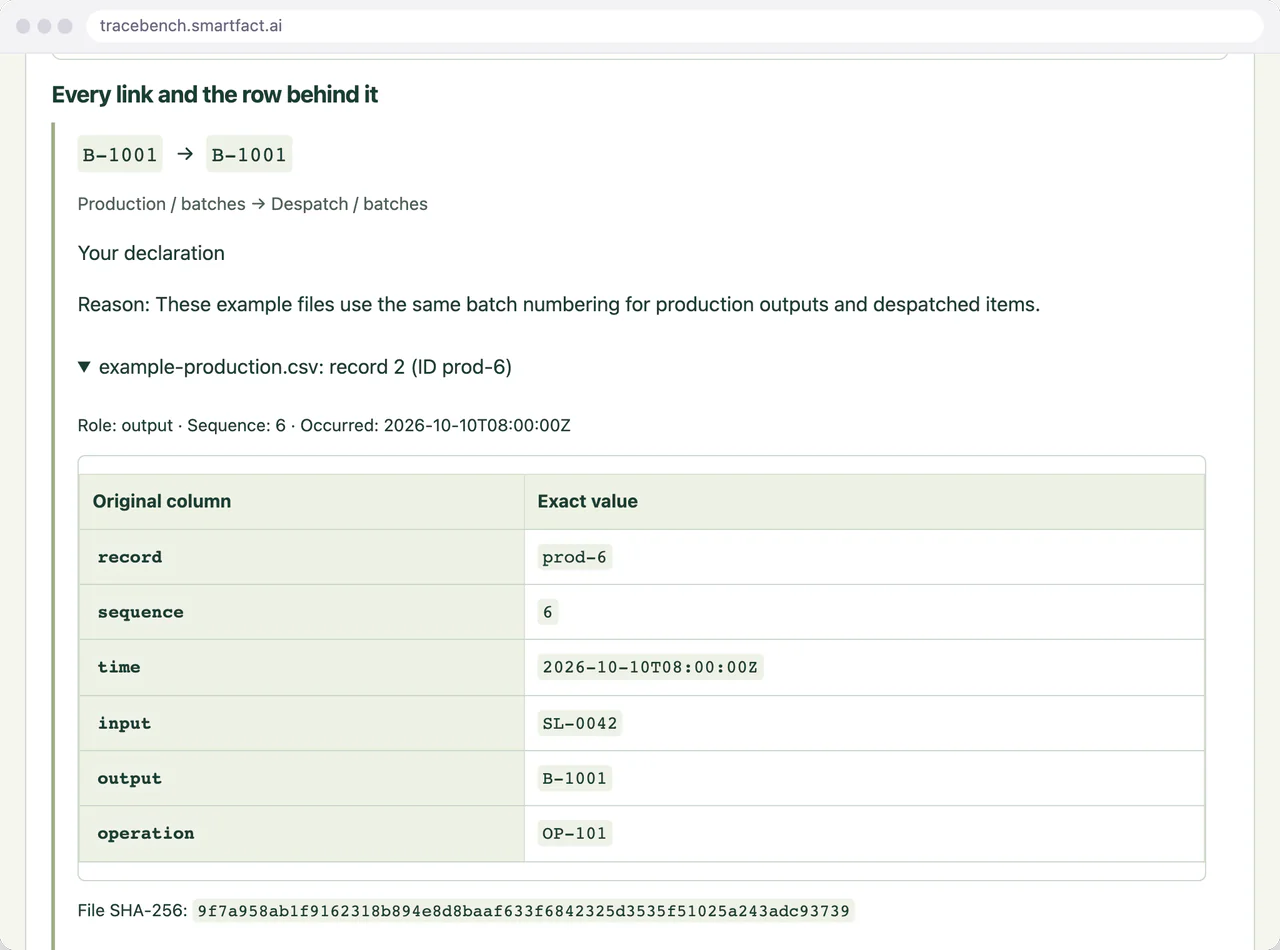 TraceBench link from B-1001 in production to B-1001 in despatch, labelled Your declaration with its reason, opened to production record 2 (ID prod-6) with each original column, its exact value and the file's SHA-256 fingerprint